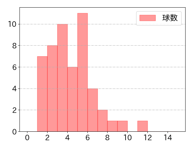 山本 泰寛の球数分布(2022年7月)