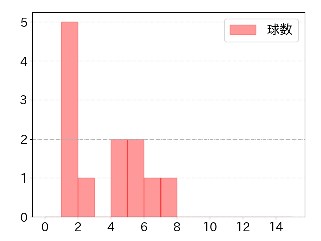 坂本 誠志郎の球数分布(2022年7月)