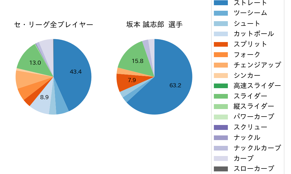 坂本 誠志郎の球種割合(2022年7月)