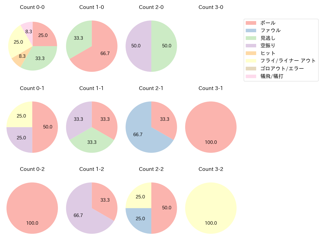 坂本 誠志郎の球数分布(2022年7月)