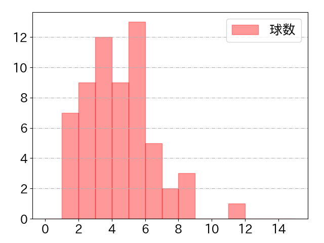 梅野 隆太郎の球数分布(2022年7月)