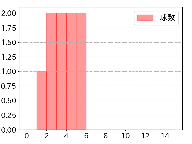 伊藤 将司の球数分布(2022年7月)