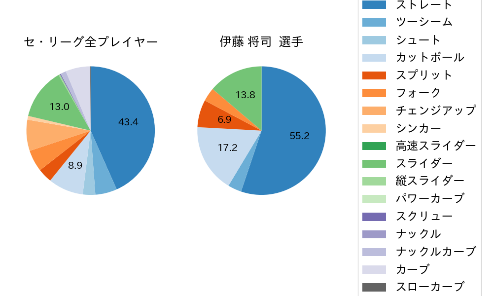 伊藤 将司の球種割合(2022年7月)