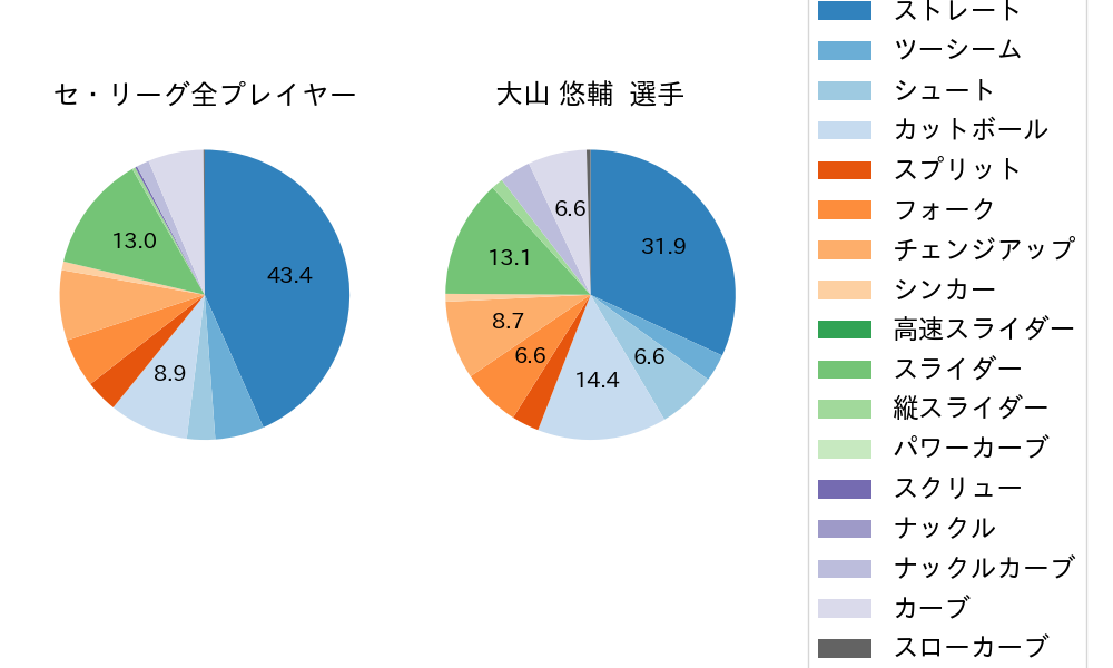 大山 悠輔の球種割合(2022年7月)