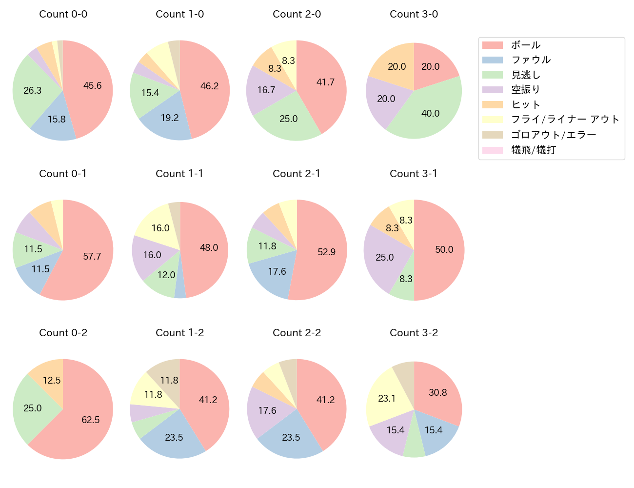 大山 悠輔の球数分布(2022年7月)