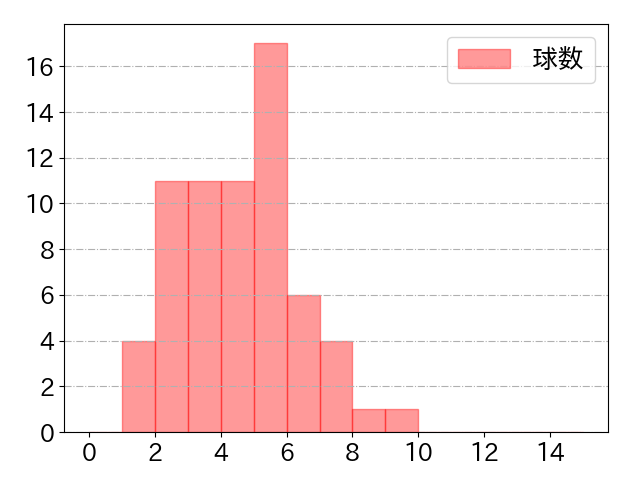 糸原 健斗の球数分布(2022年7月)