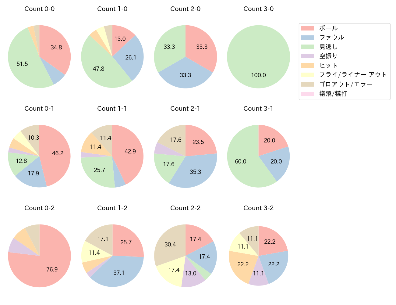糸原 健斗の球数分布(2022年7月)