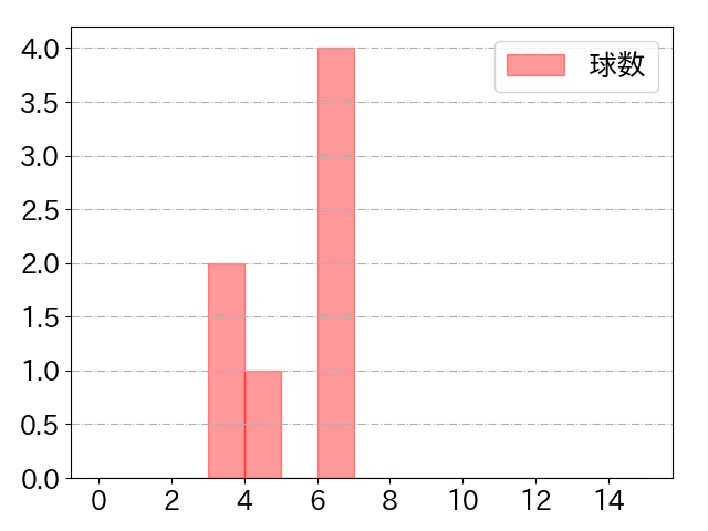 才木 浩人の球数分布(2022年7月)