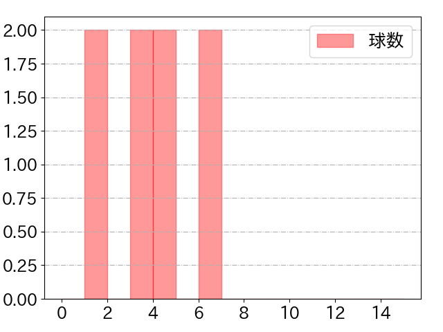 小幡 竜平の球数分布(2022年7月)