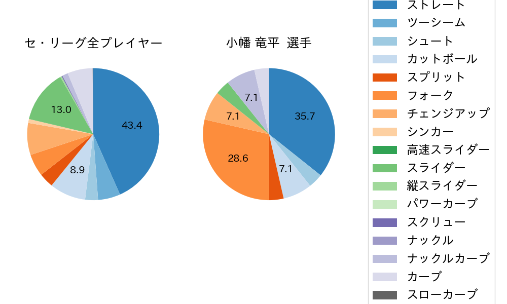 小幡 竜平の球種割合(2022年7月)
