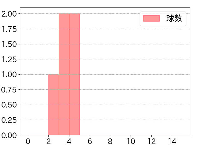 熊谷 敬宥の球数分布(2022年7月)