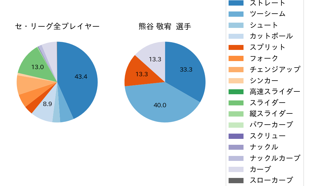 熊谷 敬宥の球種割合(2022年7月)