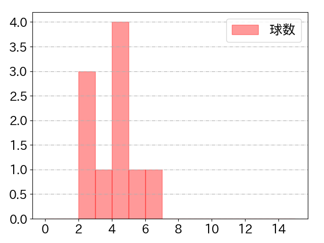 青柳 晃洋の球数分布(2022年7月)