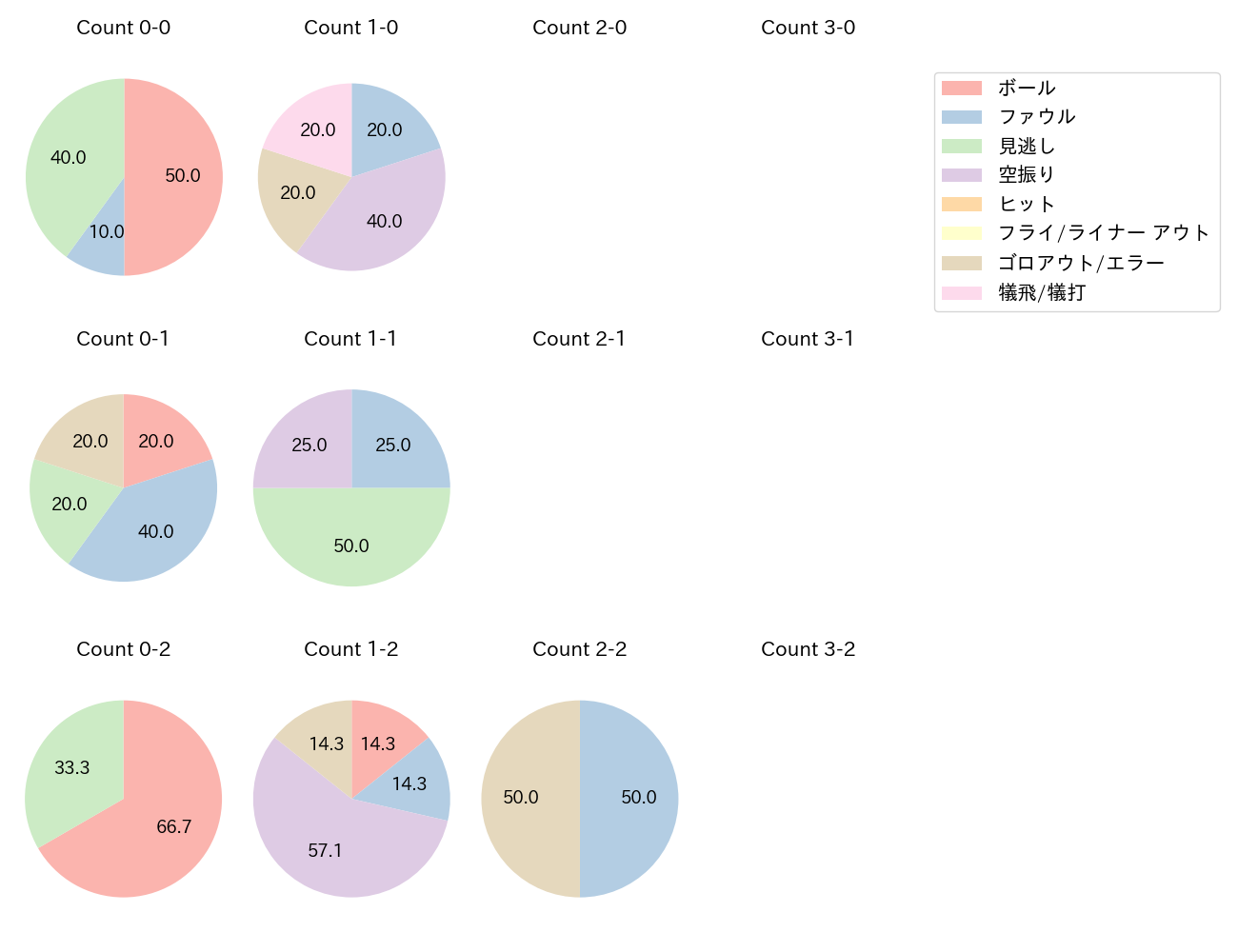 青柳 晃洋の球数分布(2022年7月)