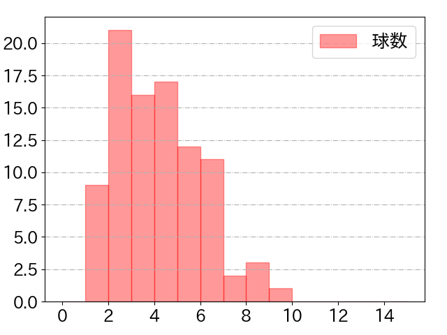 中野 拓夢の球数分布(2022年7月)
