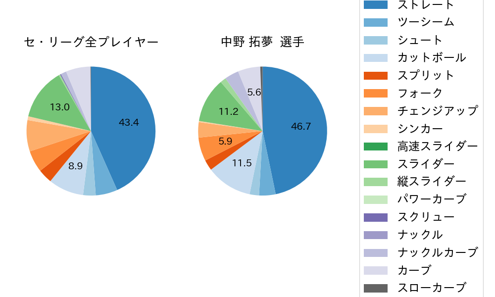 中野 拓夢の球種割合(2022年7月)