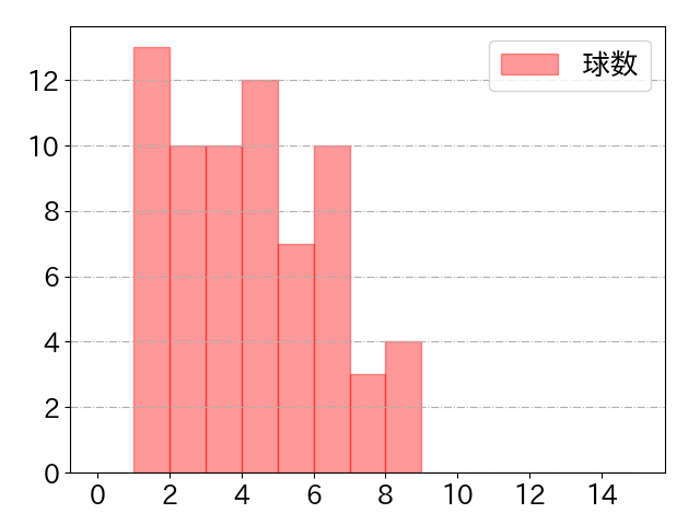 島田 海吏の球数分布(2022年7月)
