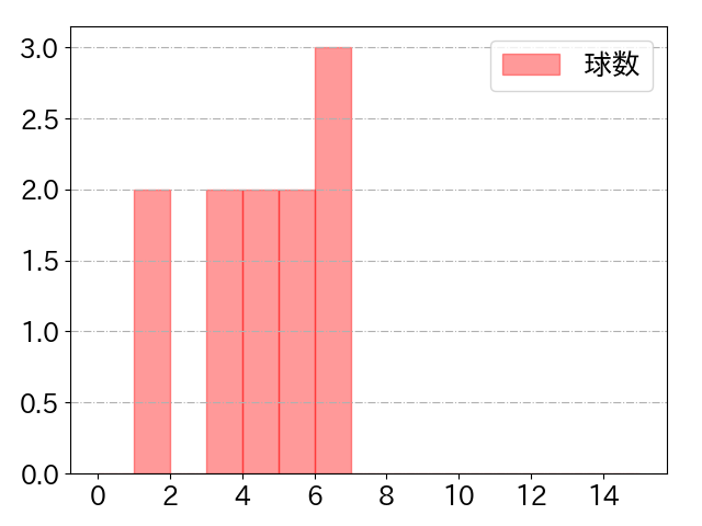陽川 尚将の球数分布(2022年7月)
