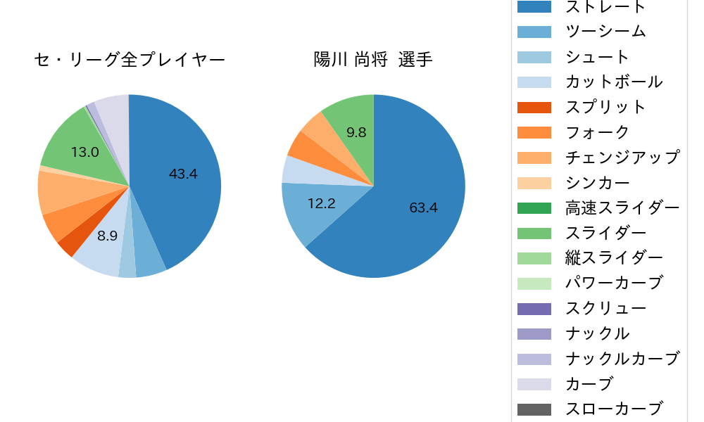 陽川 尚将の球種割合(2022年7月)