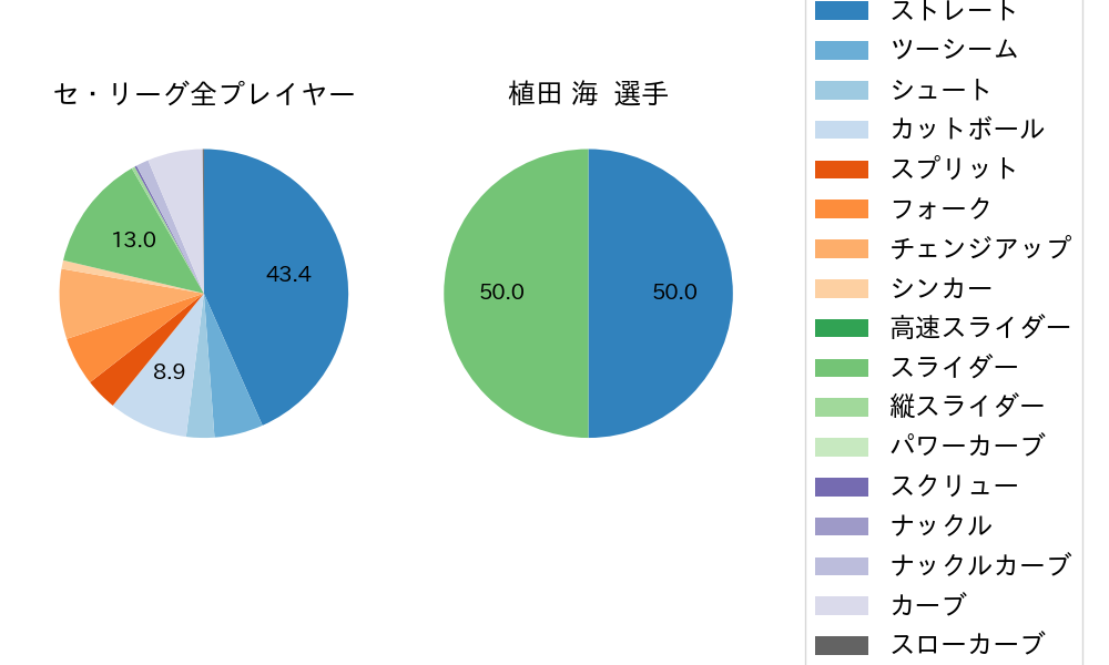 植田 海の球種割合(2022年7月)