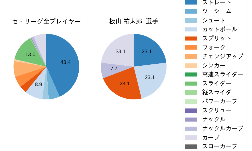 板山 祐太郎の球種割合(2022年7月)
