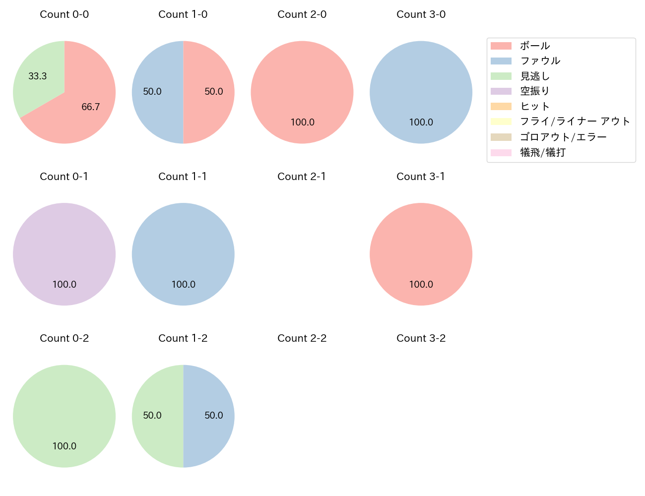板山 祐太郎の球数分布(2022年7月)