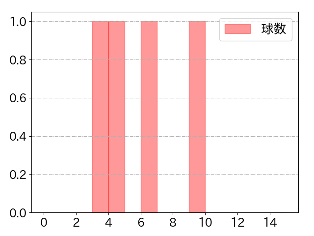 糸井 嘉男の球数分布(2022年7月)