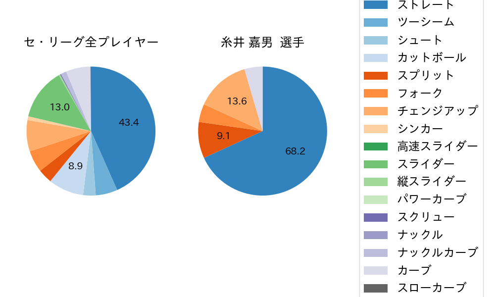 糸井 嘉男の球種割合(2022年7月)