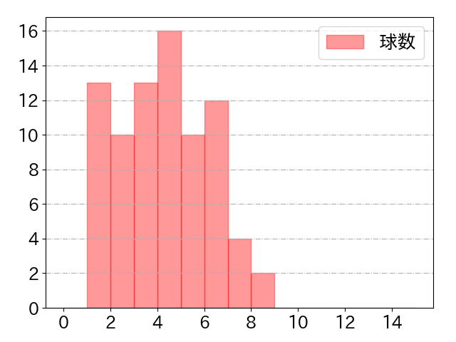 佐藤 輝明の球数分布(2022年7月)