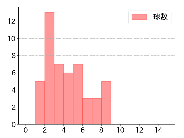 木浪 聖也の球数分布(2022年8月)