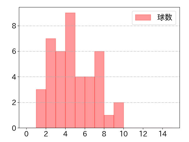 山本 泰寛の球数分布(2022年8月)