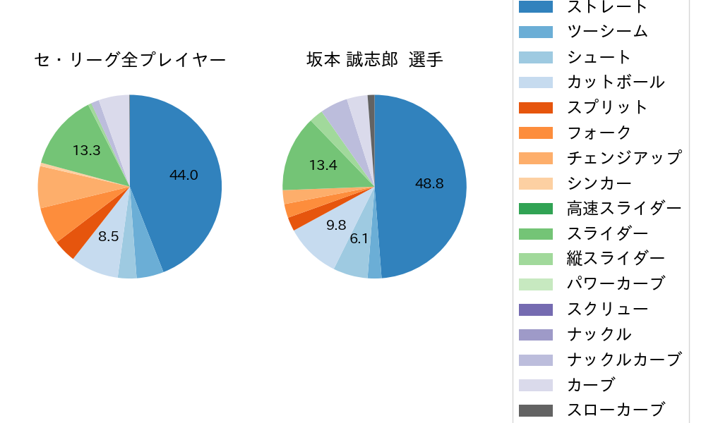 坂本 誠志郎の球種割合(2022年8月)