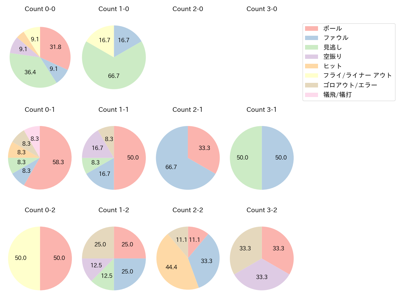 坂本 誠志郎の球数分布(2022年8月)