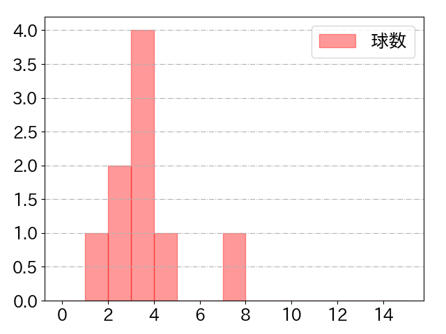 西 勇輝の球数分布(2022年8月)