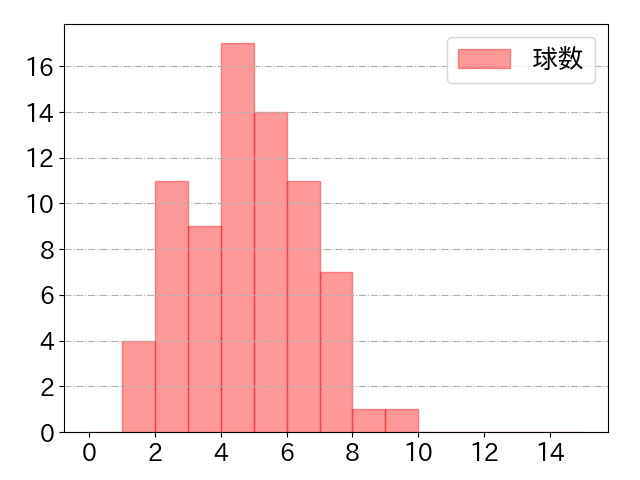 梅野 隆太郎の球数分布(2022年8月)