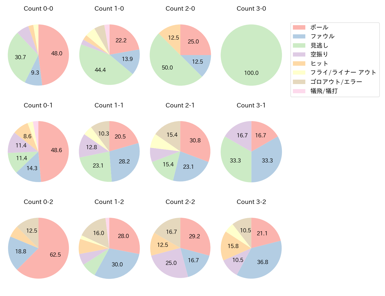 梅野 隆太郎の球数分布(2022年8月)
