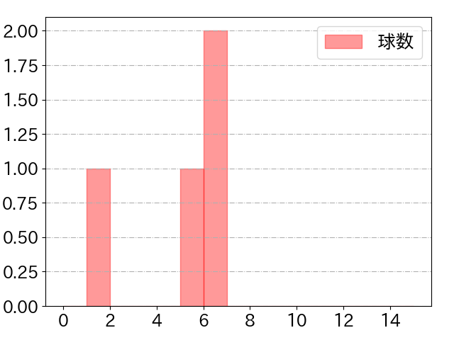 江越 大賀の球数分布(2022年8月)