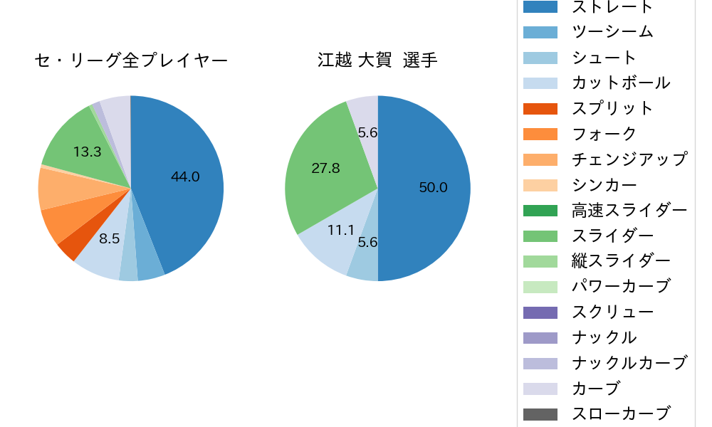 江越 大賀の球種割合(2022年8月)