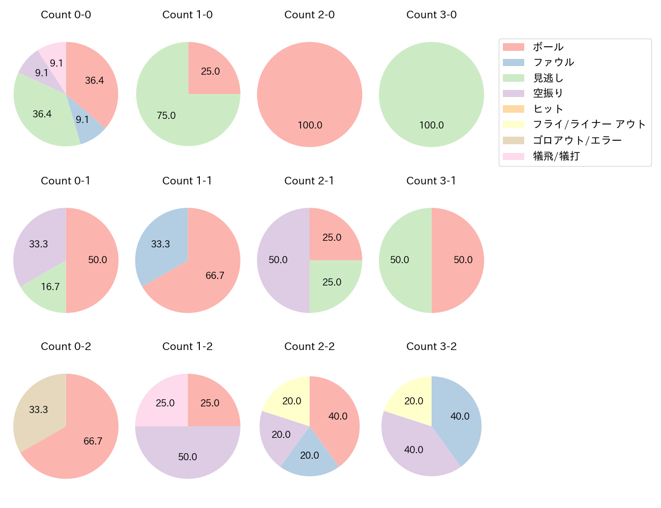 伊藤 将司の球数分布(2022年8月)