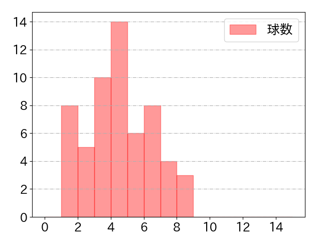 大山 悠輔の球数分布(2022年8月)
