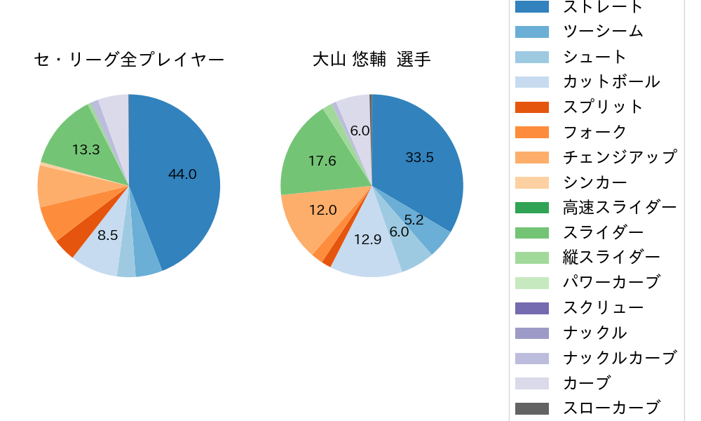 大山 悠輔の球種割合(2022年8月)