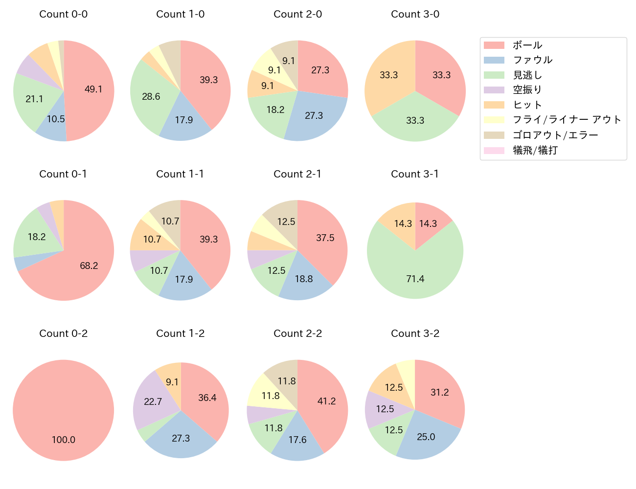 大山 悠輔の球数分布(2022年8月)