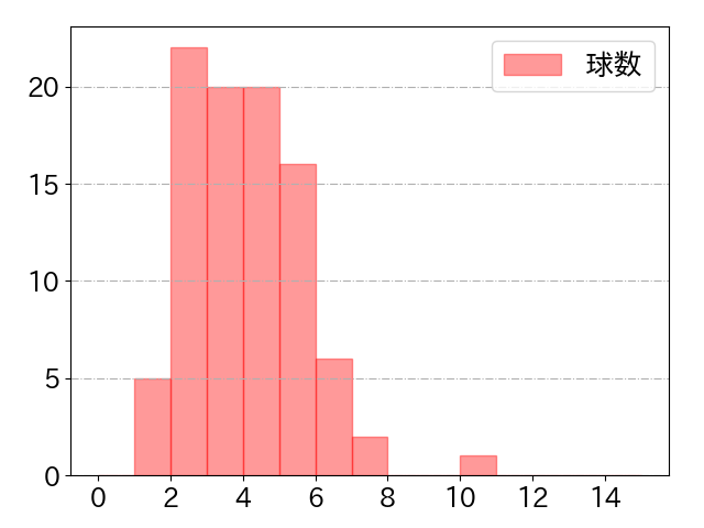 糸原 健斗の球数分布(2022年8月)