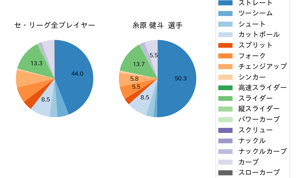 糸原 健斗の球種割合(2022年8月)