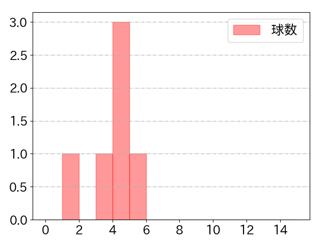 才木 浩人の球数分布(2022年8月)