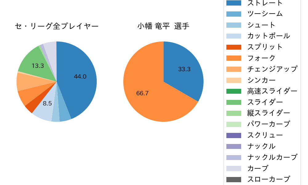 小幡 竜平の球種割合(2022年8月)