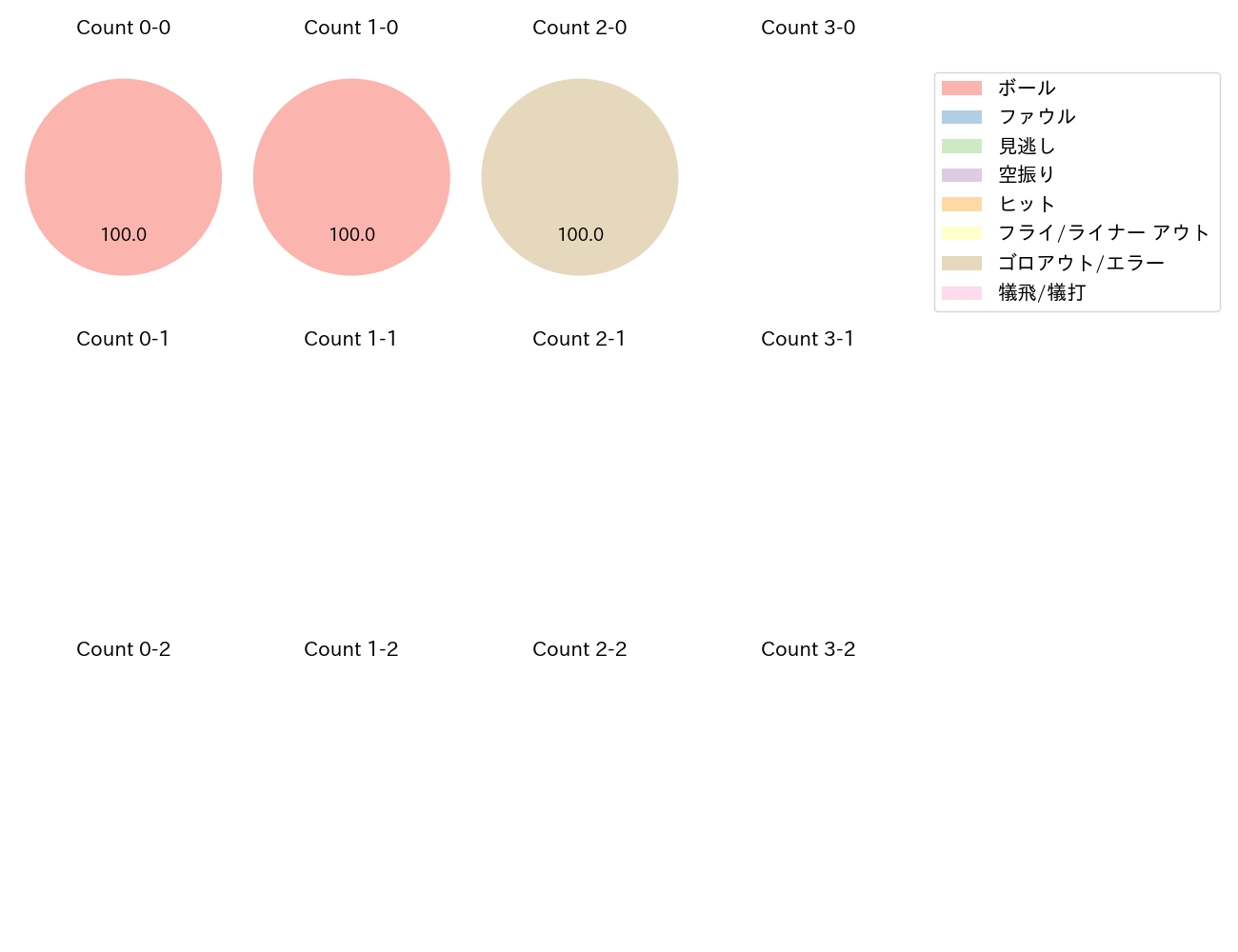 小幡 竜平の球数分布(2022年8月)