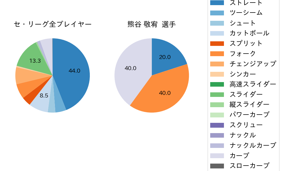 熊谷 敬宥の球種割合(2022年8月)