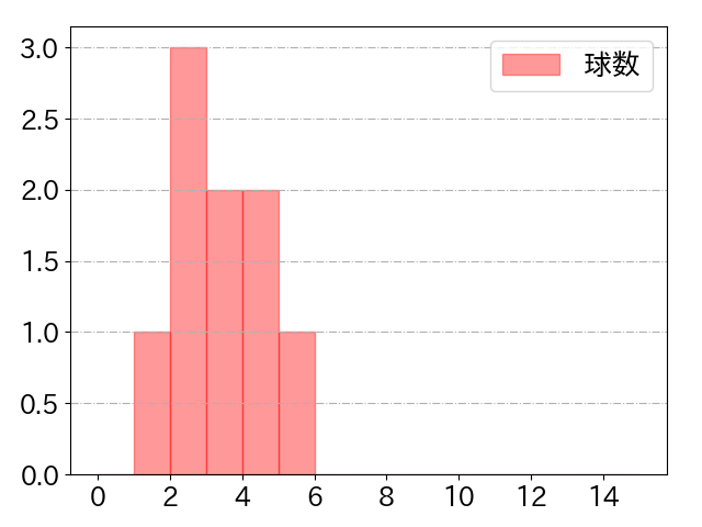 青柳 晃洋の球数分布(2022年8月)