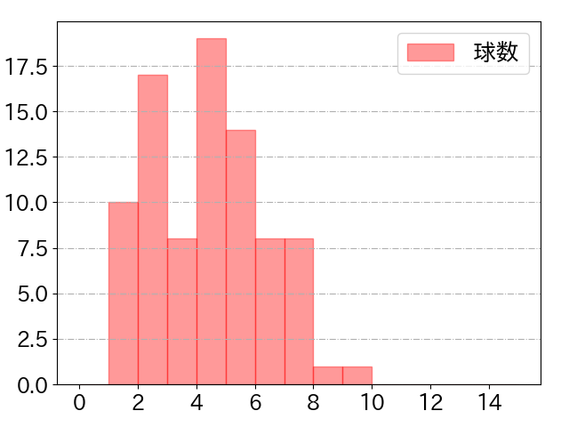 中野 拓夢の球数分布(2022年8月)